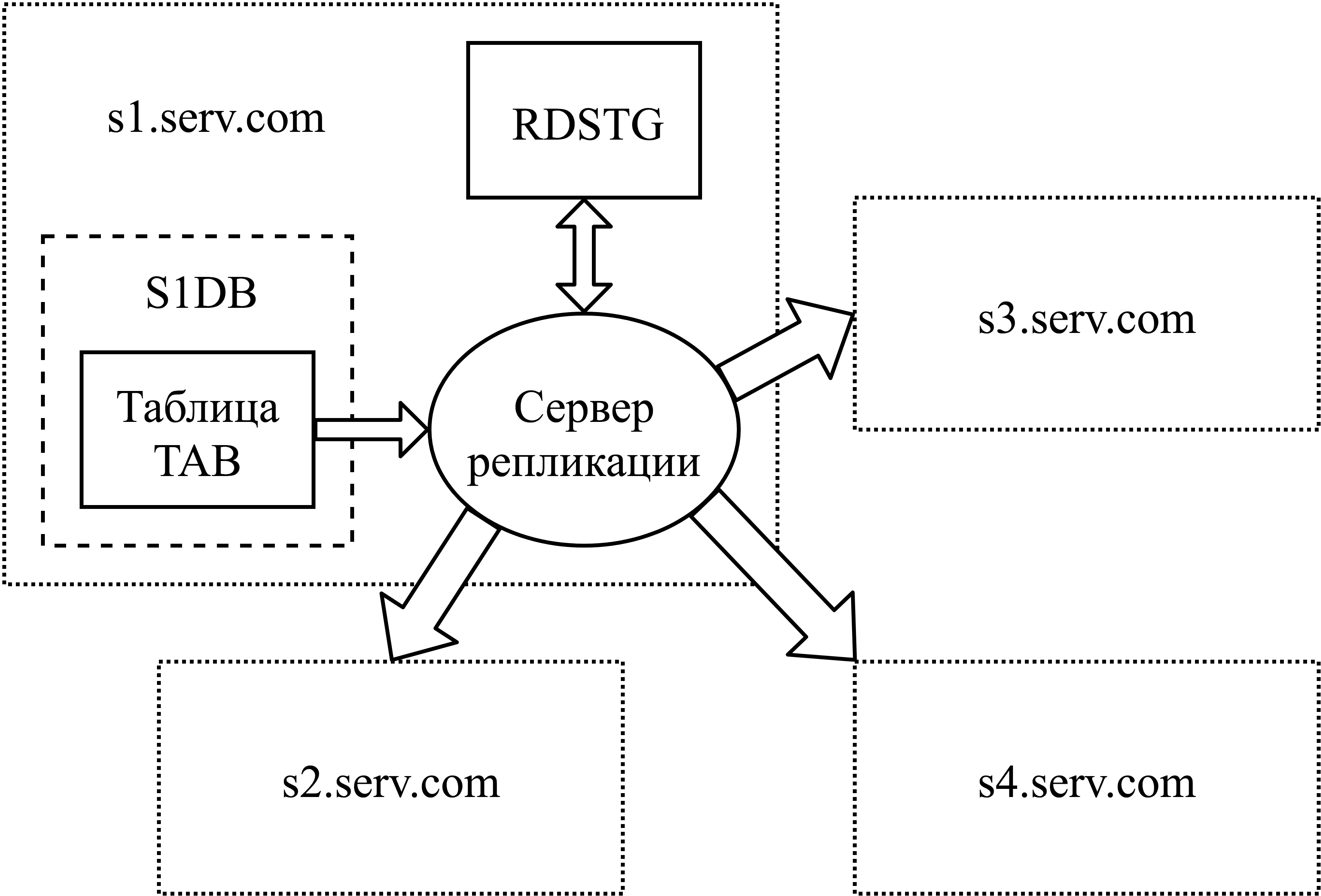 Схема репликации с сервера S1 на сервера S2, S3, S4