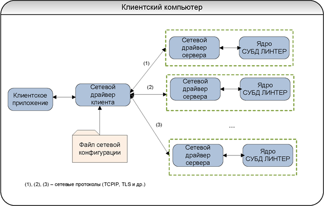 Конфигурация локального сетевого доступа